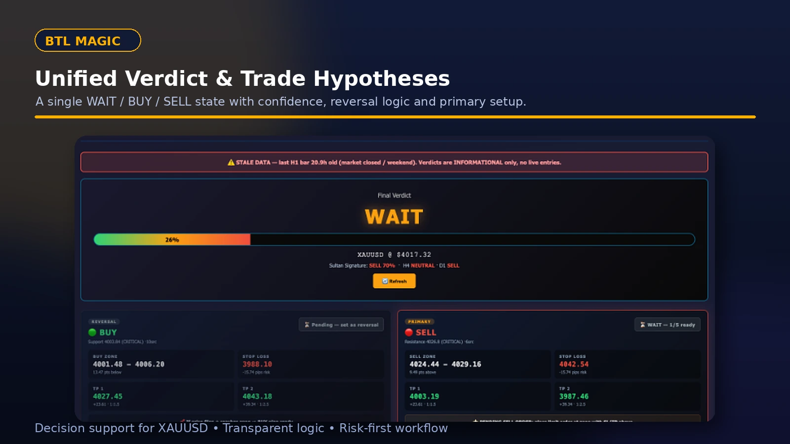 BTL Magic unified verdict dashboard for XAUUSD · final verdict with confidence and buy/sell hypotheses