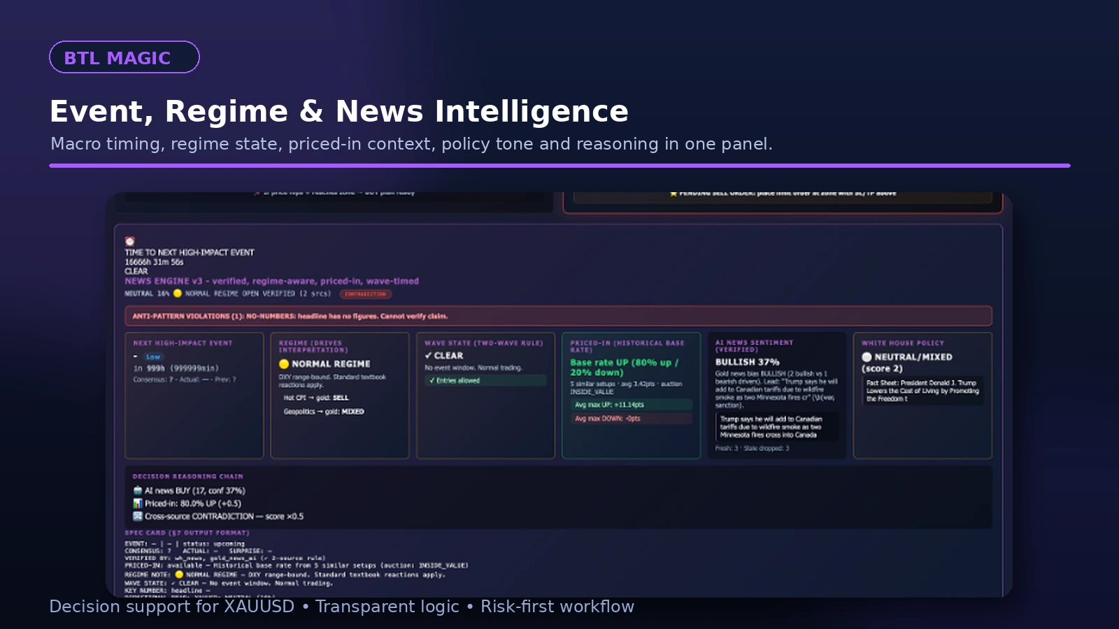 BTL Magic market intelligence panel · event timing, regime, wave state, priced-in bias and news tone