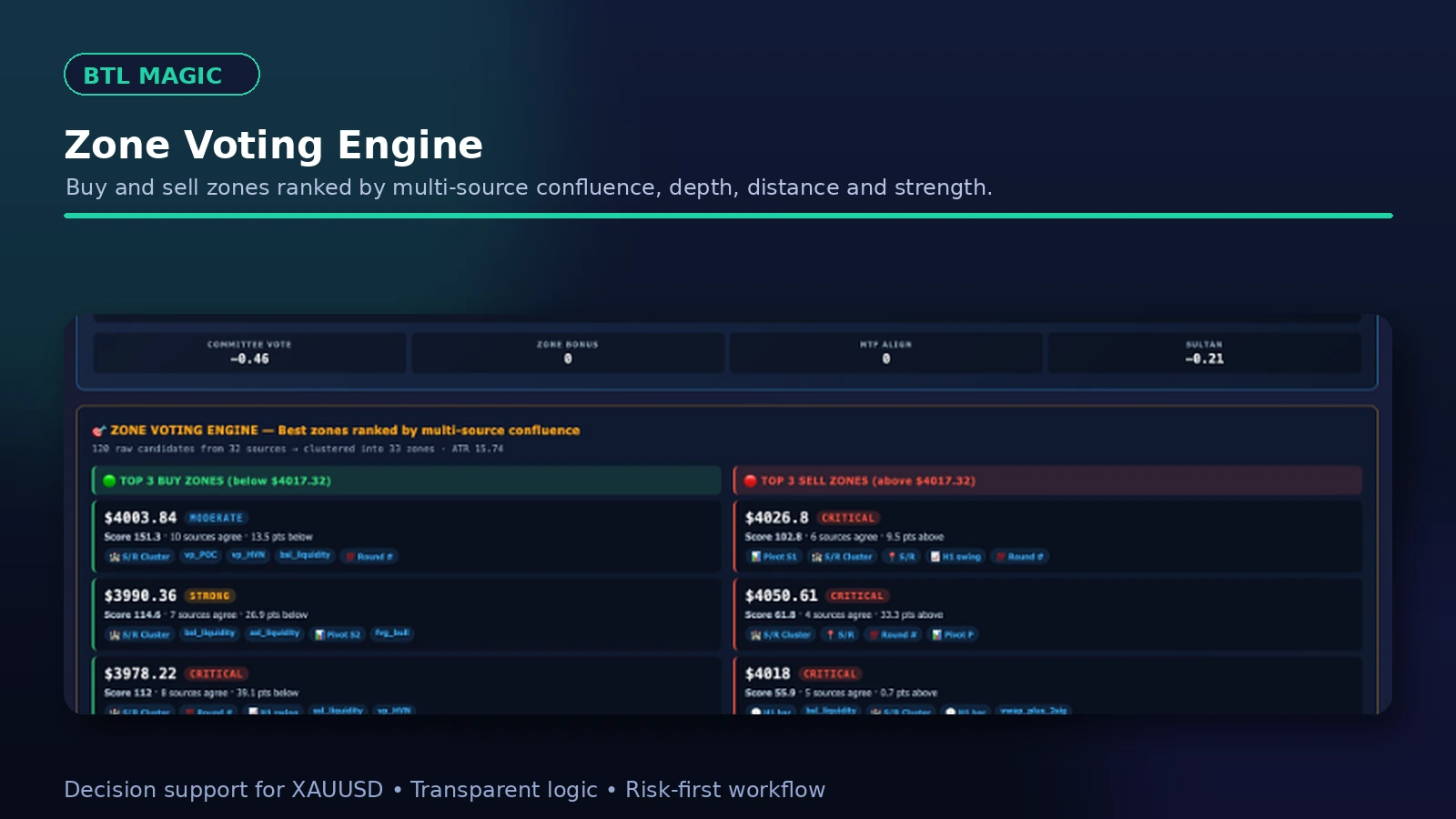 BTL Magic zone voting engine · top ranked buy and sell zones with confluence scores