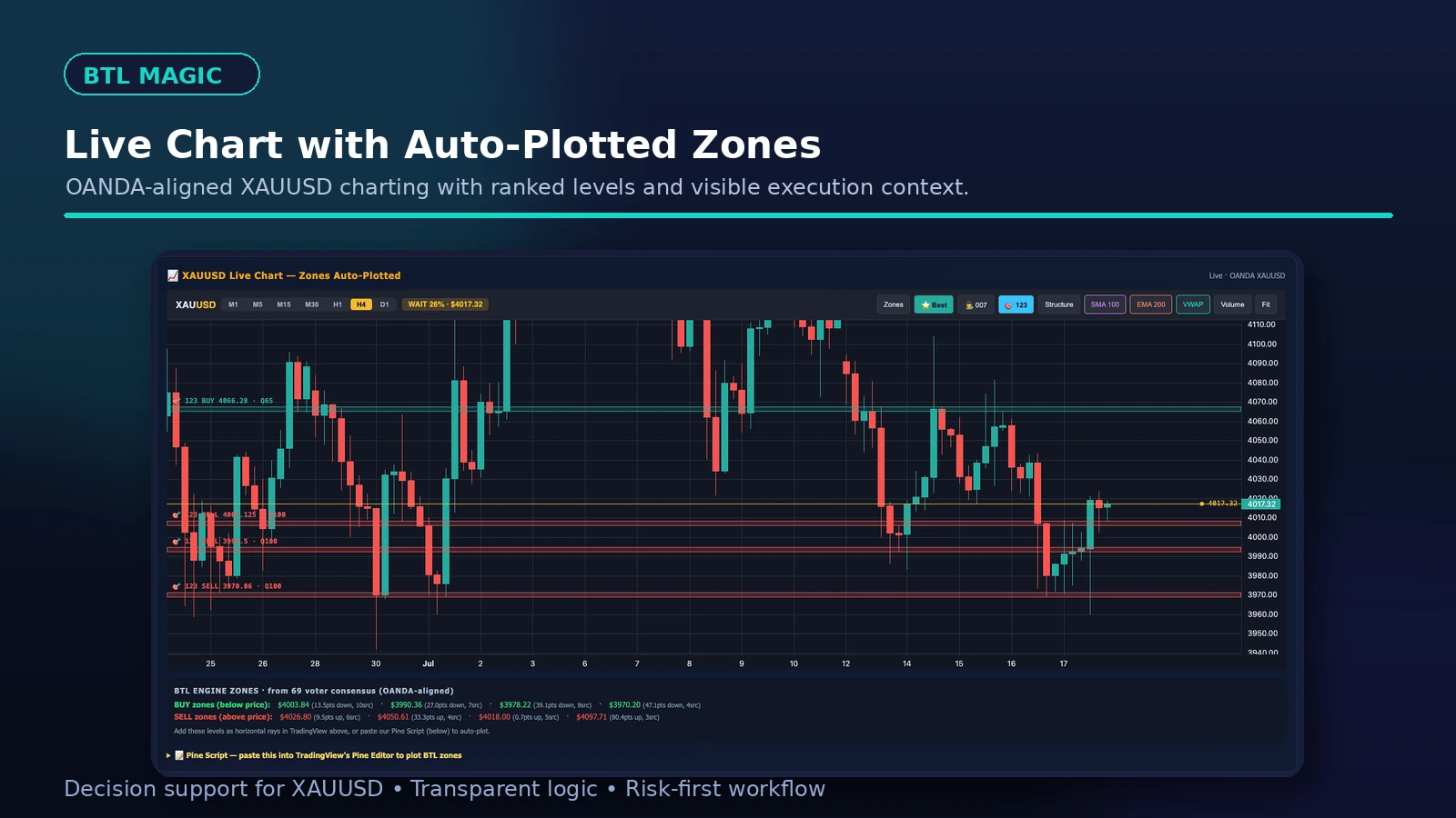 Live XAUUSD chart with auto-plotted buy and sell zones