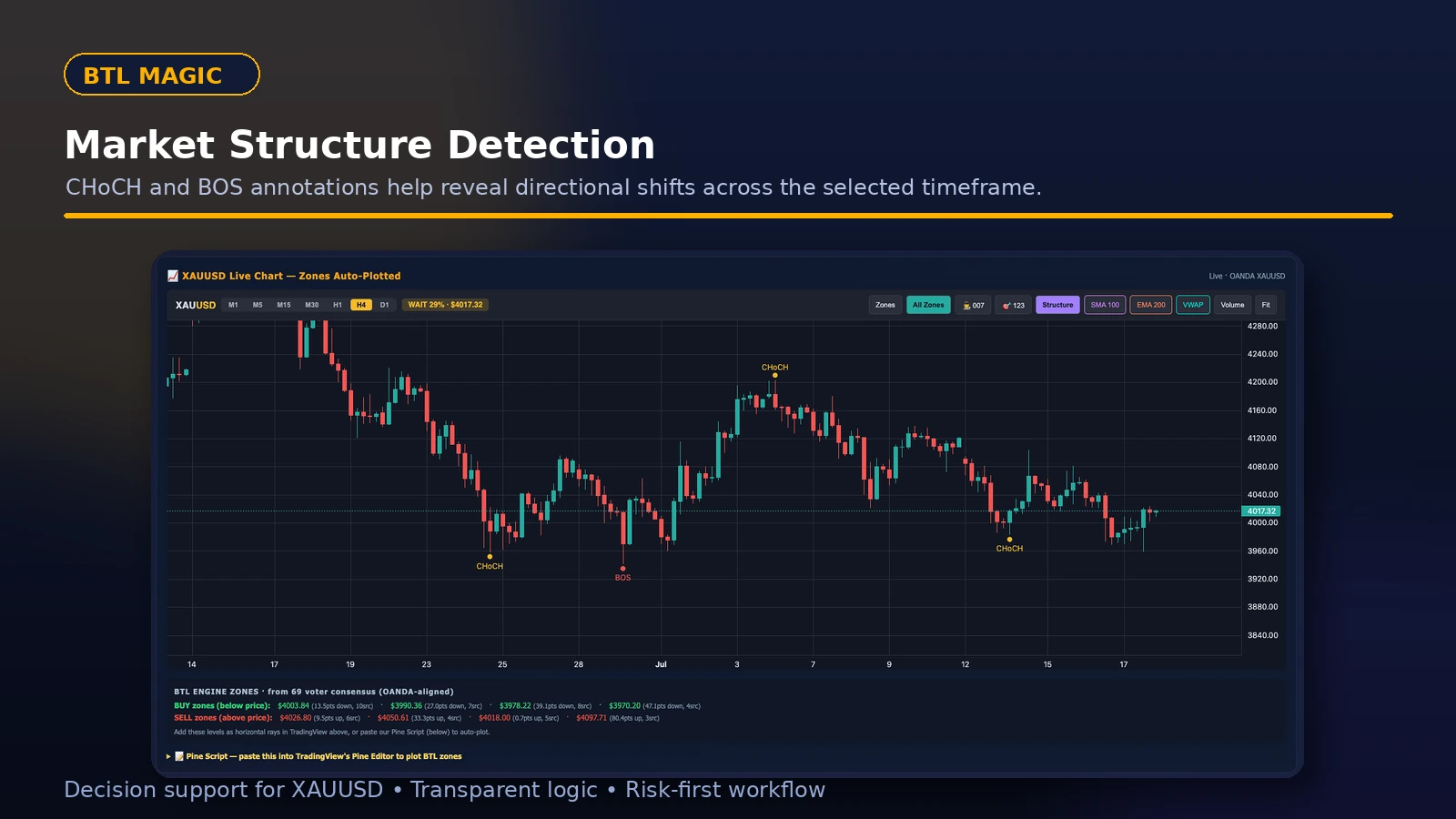 XAUUSD market structure with CHoCH and BOS markers