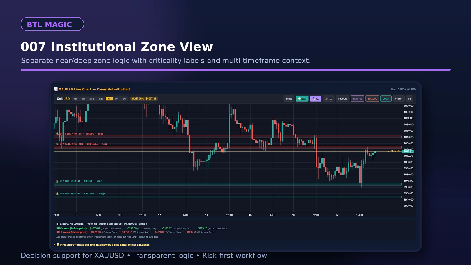 BTL Magic 007 zone overlay · near and deep supply/demand