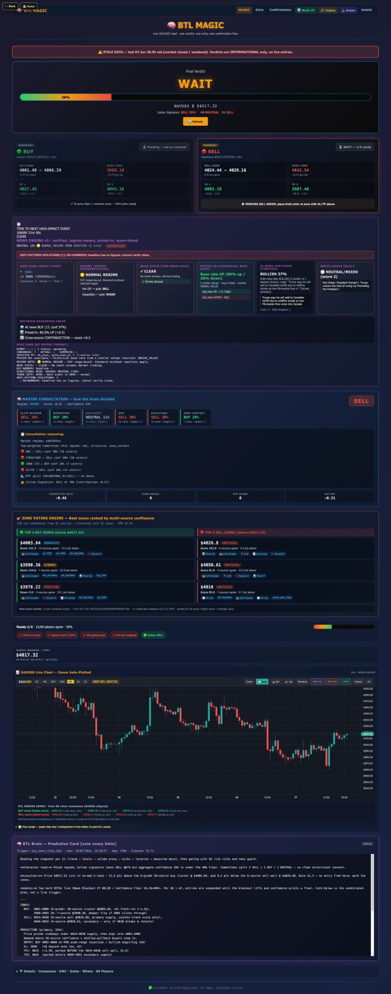 Full BTL Magic dashboard overview · verdict, setups, consultation, zones and live chart